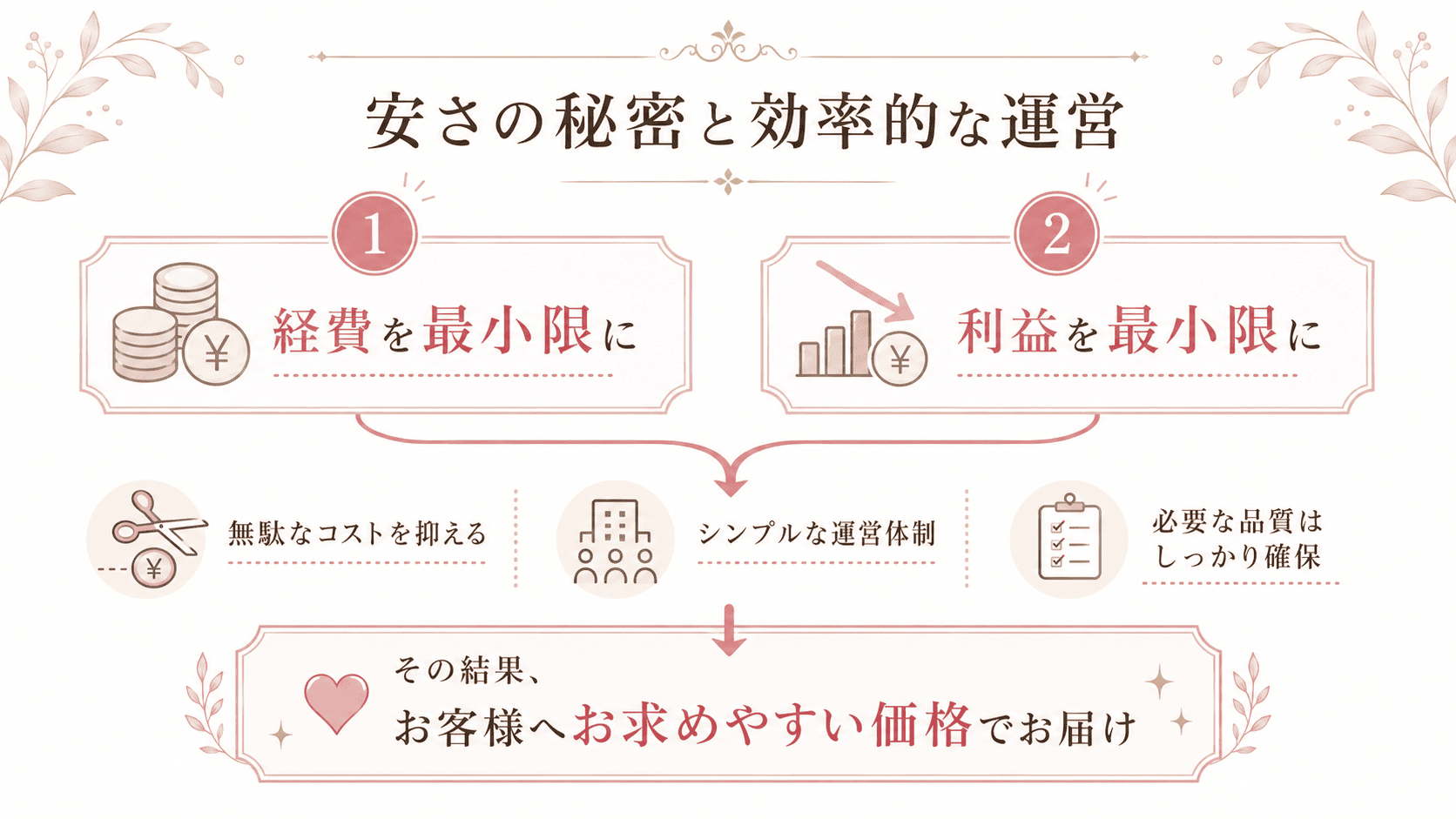 安さの秘密と効率的な運営