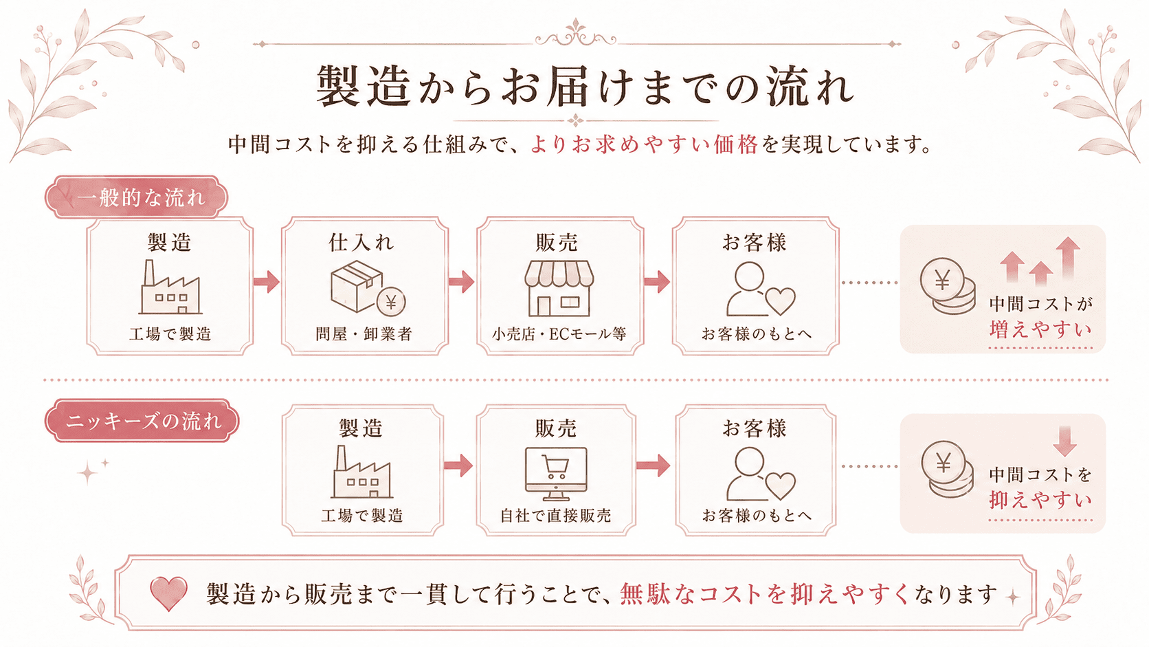 製造からお届けまでの流れ