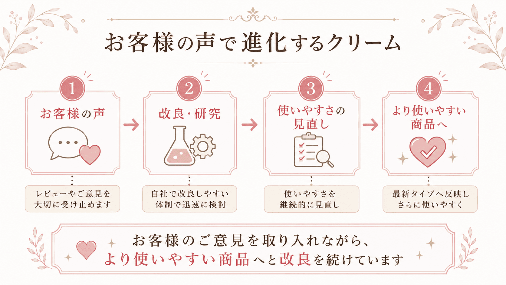 お客様の声で進化するクリーム