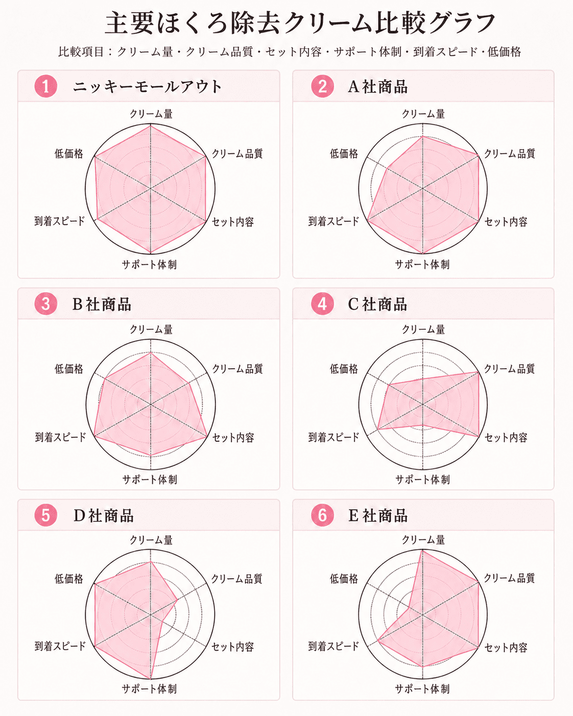 主要ほくろ除去クリーム比較グラフ