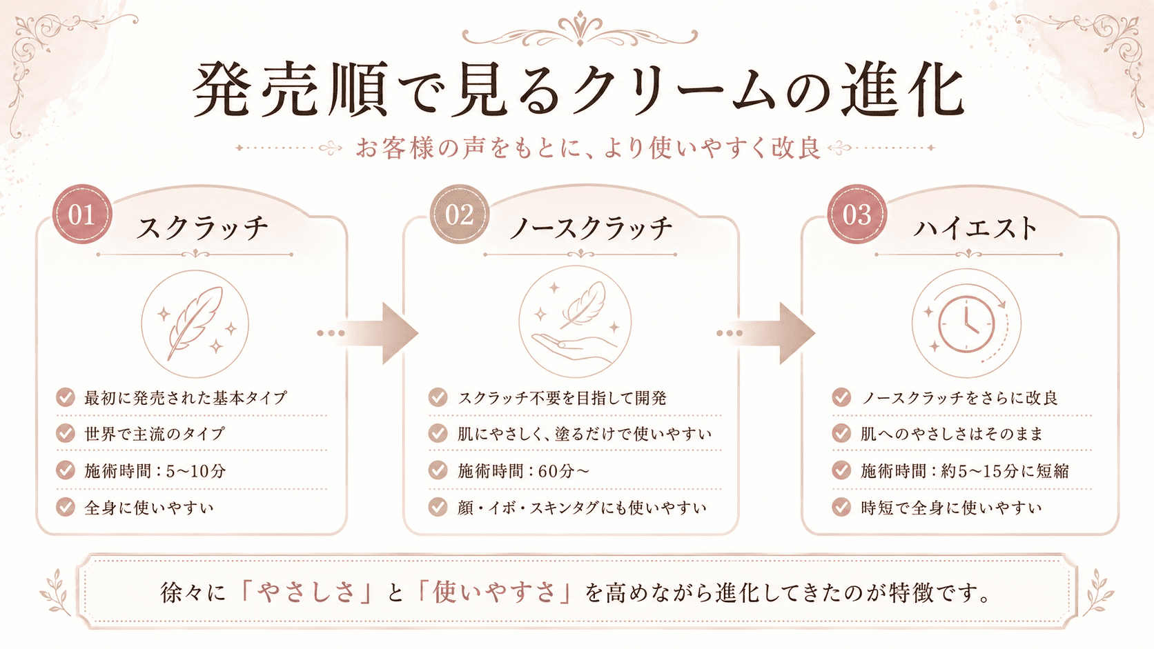 発売順で見るクリームの進化